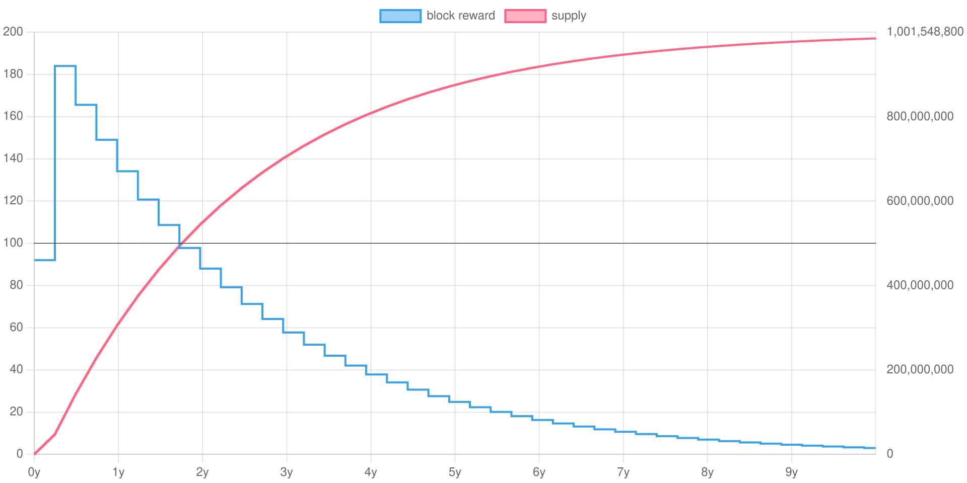 STILL emission curve
